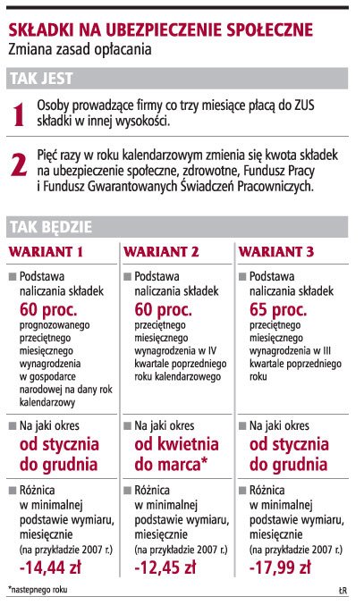 Tylko raz w roku zmieni się wysokość <strong>składek</strong> do <strong>ZUS</strong>