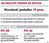 Od niepobranych <strong>odsetek</strong> jest podatek dochodowy