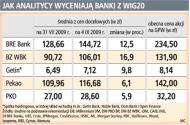Akcje <strong>banków</strong> są zbyt drogie jak na ich wyniki