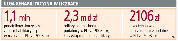 Ulga rehabilitacyjna w liczbach