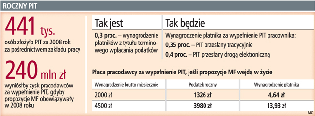 Opóźnienie w zapłacie PIT za pracownika pozbawi szefa <strong>wynagrodzenia</strong> za deklarację