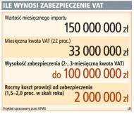 Zabezpieczenie VAT odstrasza importerów