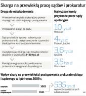 Skargi na przewlekłość postępowań <strong>sądowych</strong> i prokuratorskich też są załatwiane opieszale