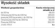 Rolnik i małżonek zapłacą wyższe składki do <strong>KRUS</strong>
