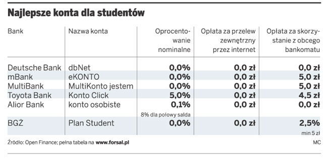 Najlepsze konta dla studentów