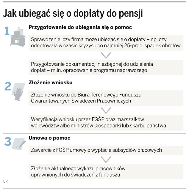 Firmy ubiegają się już o dopłaty do pensji