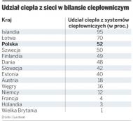 Udział ciepła z sieci w bilansie ciepłowniczym