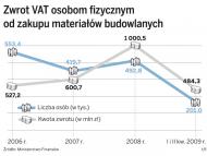 Budżet może zyskać 1 mld zł na likwidacji zwrotu <strong>VAT</strong> na materiały <strong>budowlane</strong>