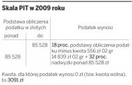 Skala PIT w 2009 roku