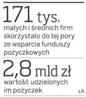 W 2010 roku 1,6 mld zł na inwestycje <strong>dla</strong> firm z funduszy pożyczkowych