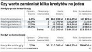 Czy warto zamienić kilka kredytów na jeden