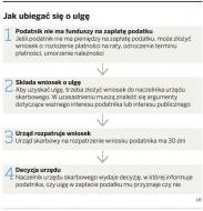 Jak ubiegać się o ulgę