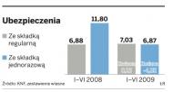 4,9 mld zł mniej składek z <strong>polis</strong> inwestycyjnych