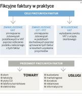 Fikcyjne faktury w praktyce