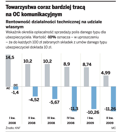 PZU nie pozwala na zmianę cen polis komunikacyjnych