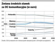 Zmiana średnich stawek za OC komunikacyjne (w euro)