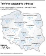 Telefonia stacjonarna w Polsce