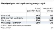 Najwięksi gracze na rynku usług medycznych