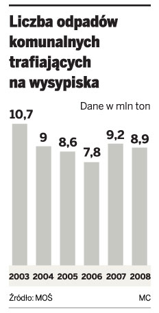 Liczba odpadów komunalnych trafiających na wysypiska