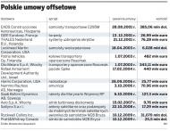 Polskie umowy offsetowe