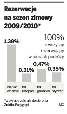 Rezerwacja na sezon zimowy 2009/2010