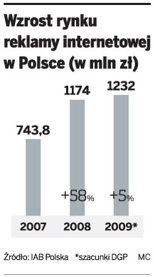 Wzrost rynku reklamy internetowej w Polsce
