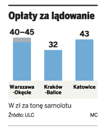 Wielka promocja opłat lotniskowych na Okęciu