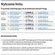 Mniej spółek przejdzie na <strong>księgi</strong> <strong>rachunkowe</strong>