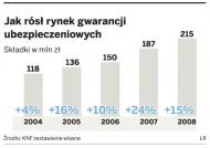 Jak rósł rynek gwarancji ubezpieczeniowych