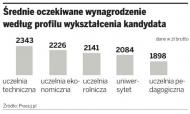 Średnie oczekiwane wynagrodzenie według profilu wykształcenia kandydata.