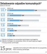 Zdrożeje wywóz <strong>śmieci</strong>, bo będzie mniej wysypisk
