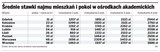 Średnie stawki najmu mieszkań i pokoi w ośrodkach akademickich