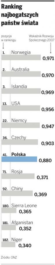 Ranking najbogatszych państw Świata