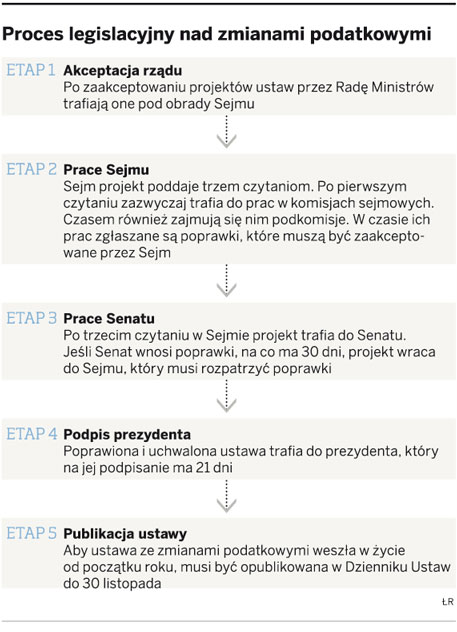 Proces legislacyjny nad zmianami podatkowymi