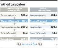 Branża <strong>budowlana</strong> znalazła sposób na oszczędności w <strong>VAT</strong>