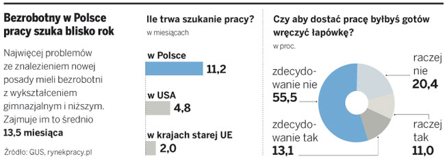 Polacy miesiącami szukają <strong>pracy</strong>