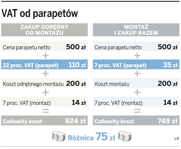 Branża budowlana znalazła sposób na oszczędności w VAT