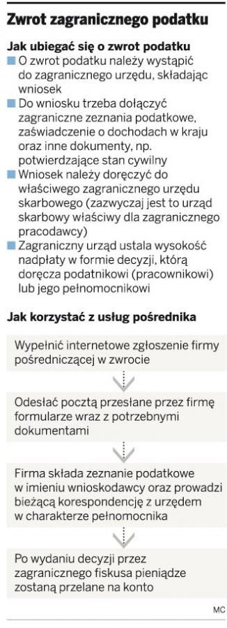 Zwrot zagranicznego podatku