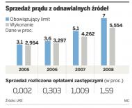 Sprzedaż prądu z odnawialnych źródeł