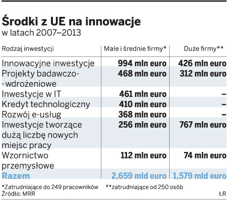 Dotacje z UE trafiają do niewłaściwych firm