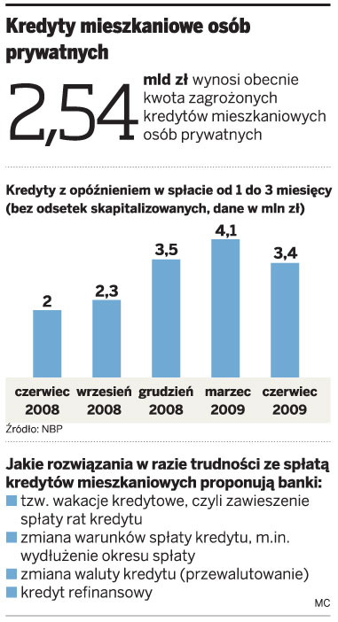 Banki wolą negocjować, niż odbierać <strong>mieszkania</strong>