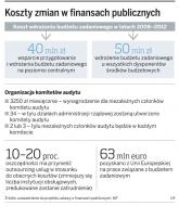 <strong>Finanse</strong> publiczne: Zamiast oszczędności będą koszty