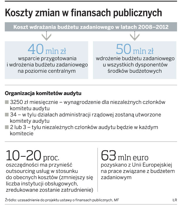 Finanse publiczne: Zamiast oszczędności będą koszty