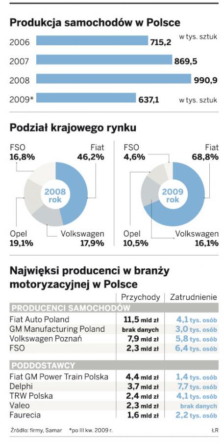 Produkcja samochodów w Polsce