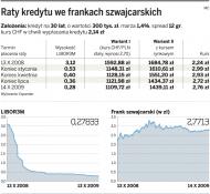 Spada oprocentowanie <strong>kredytów</strong> <strong>we</strong> <strong>frankach</strong>