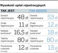 Drożej za <strong>prawo</strong> <strong>jazdy</strong> i rejestrację