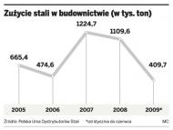 1/3 dystrybutorów <strong>stali</strong> może zbankrutować