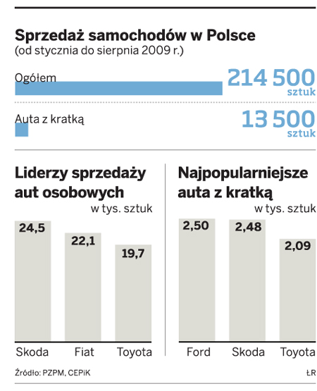 W tym roku sprzedano już 13,5 tys. aut z kratką