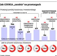 Jak GDDKiA zarabia na przetargach