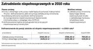 <strong>Niepełnosprawni</strong> nie dostaną wyższych dopłat <strong>do</strong> <strong>pensji</strong> w 2010 roku